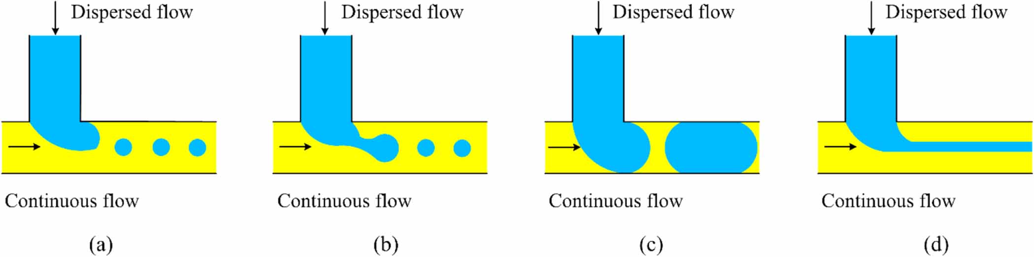 Experimental and simulation study of flow patterns in the combined flow ...