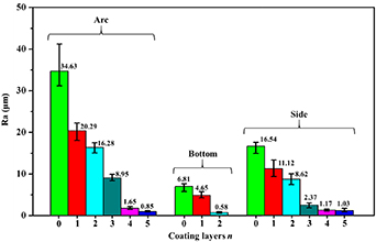 Surface roughness improvement of 3D printed microchannel - IOPscience