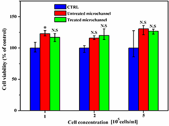 Surface roughness improvement of 3D printed microchannel - IOPscience