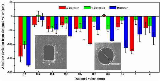 Surface roughness improvement of 3D printed microchannel - IOPscience