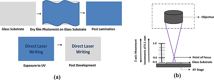 Optimization and characterization of direct UV laser writing system for ...