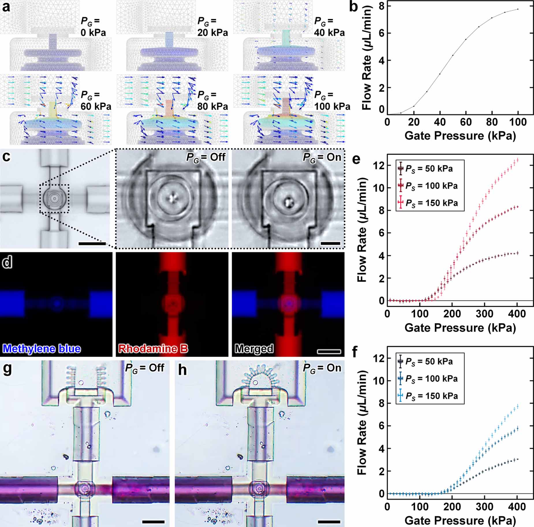 Integrated 3D printed microfluidic circuitry and soft microrobotic ...