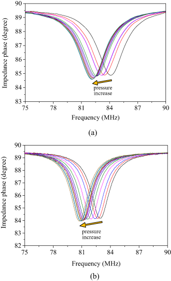 A wireless passive pressure sensor using microstructured ferromagnetic ...