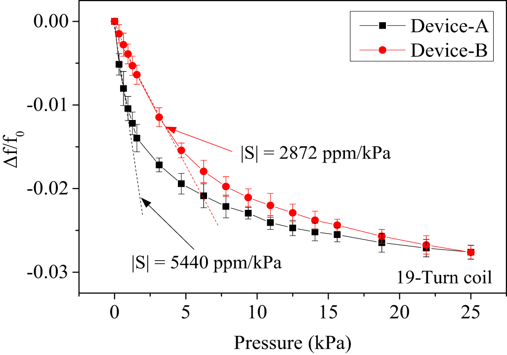 A wireless passive pressure sensor using microstructured ferromagnetic ...