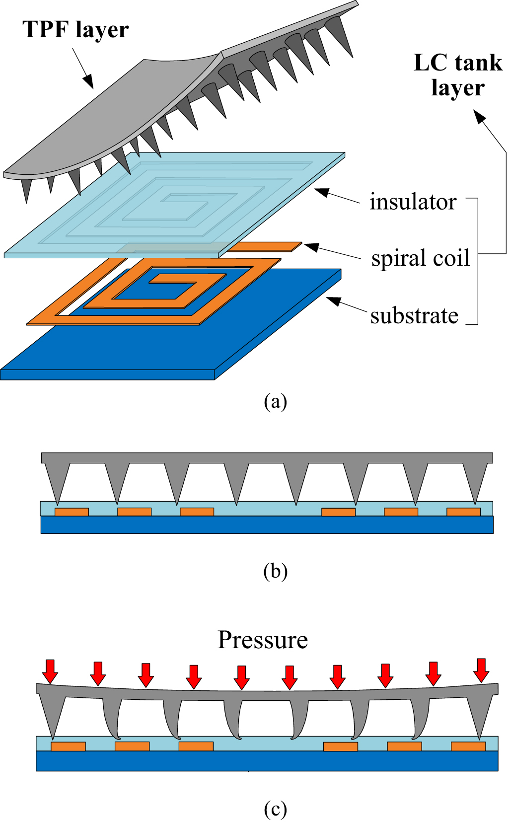 A wireless passive pressure sensor using microstructured ferromagnetic ...
