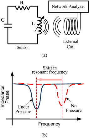 A wireless passive pressure sensor using microstructured ferromagnetic ...