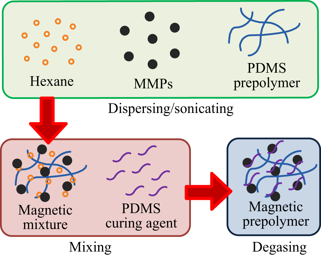 A wireless passive pressure sensor using microstructured ferromagnetic ...