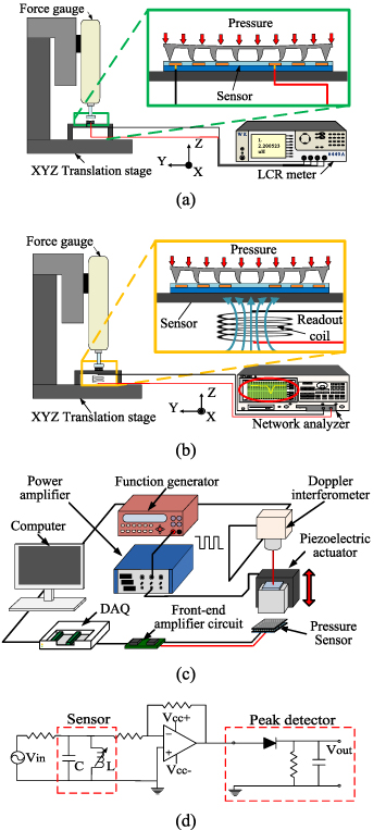 A wireless passive pressure sensor using microstructured ferromagnetic ...