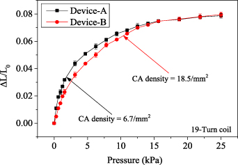 A wireless passive pressure sensor using microstructured ferromagnetic ...