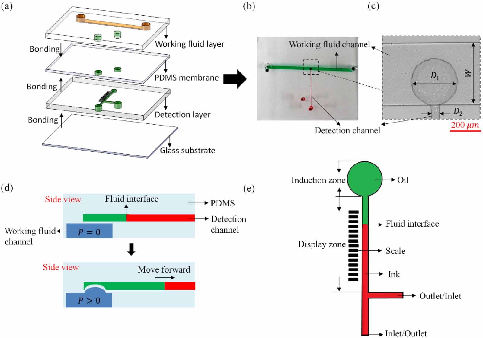 On-chip micro pressure sensor for microfluidic pressure monitoring ...