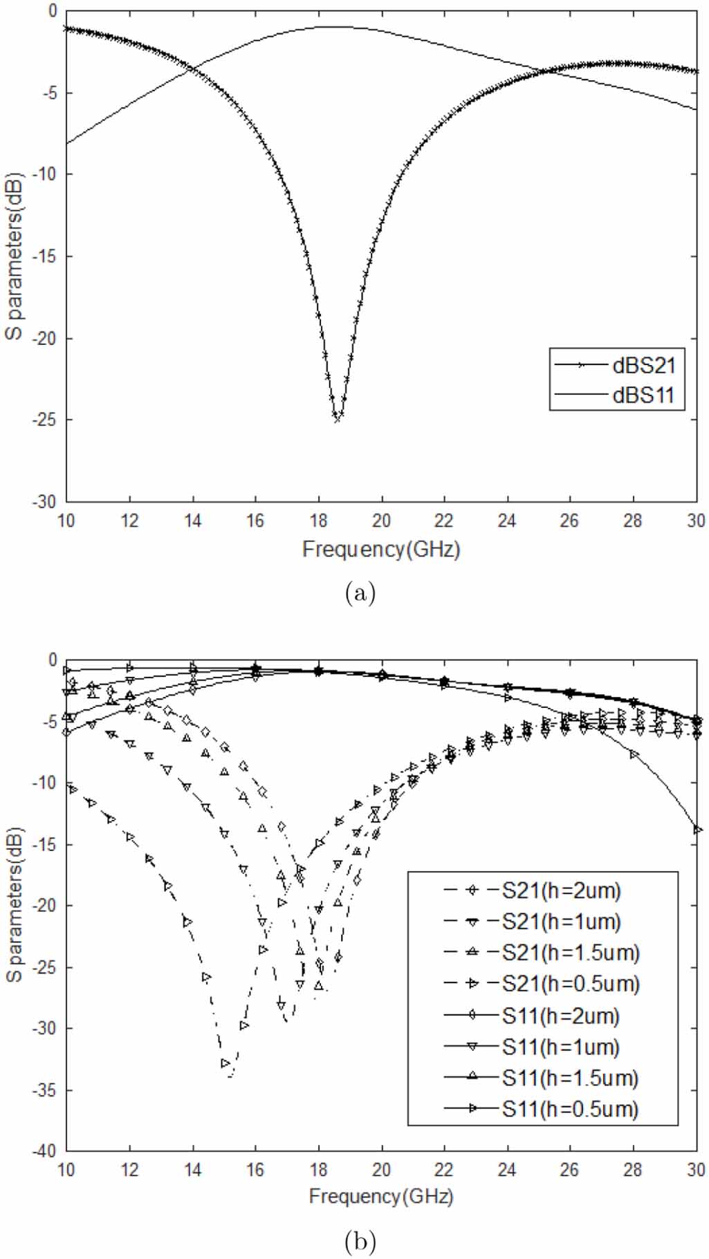 Design, analysis and fabrication of the CPW resonator loaded by DGS and ...
