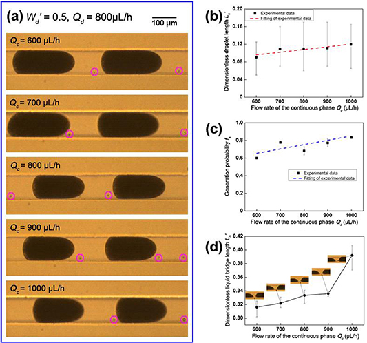Formation and capture of droplet with high volume ratio of cell to ...