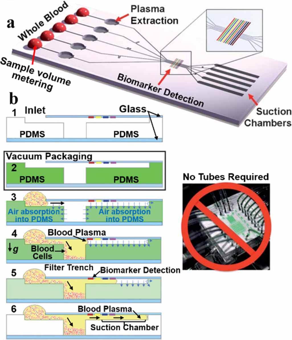 A comprehensive review on non-active micro-pumps for microfluidic ...