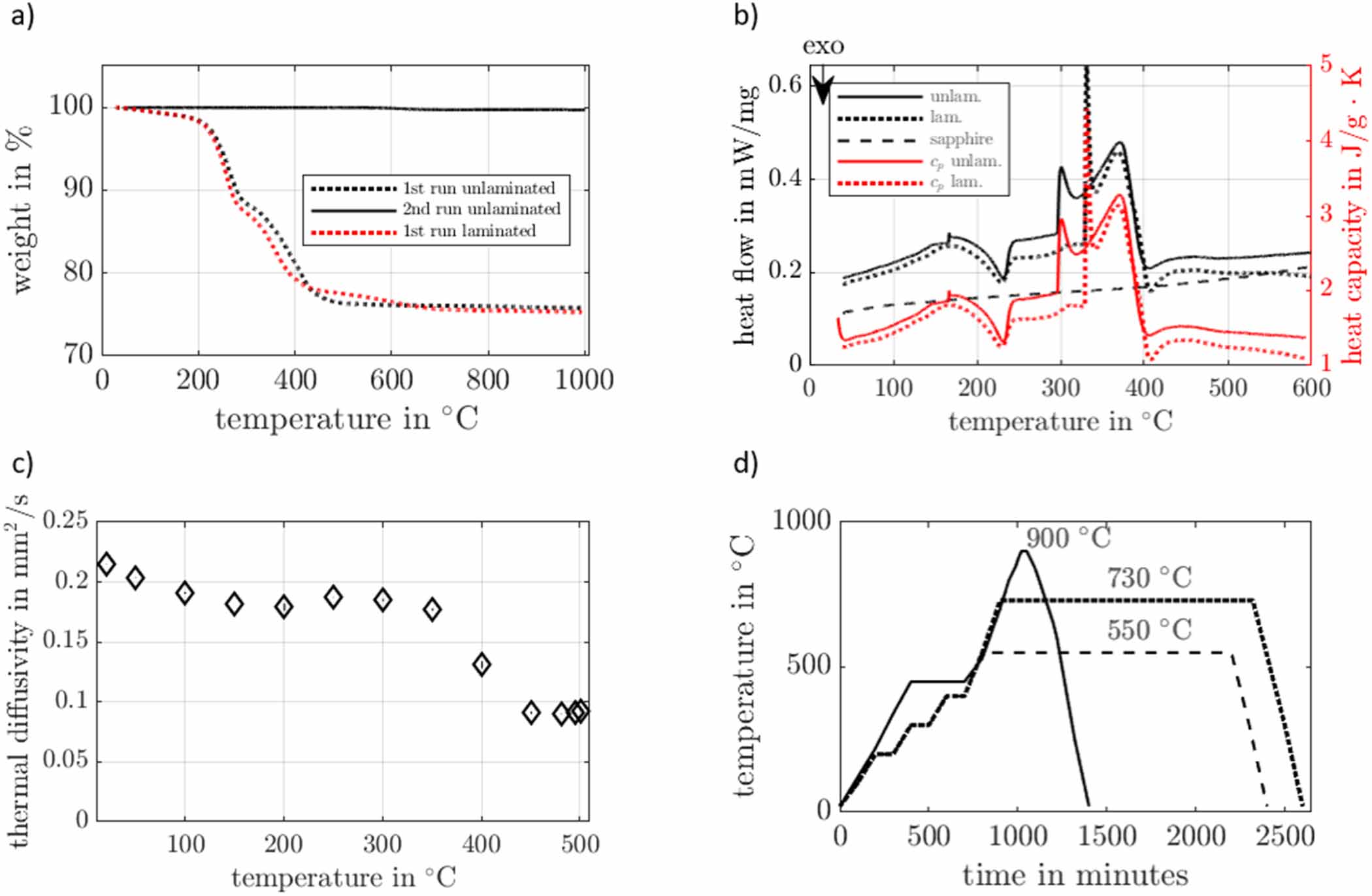 Thermal analysis of the ceramic material and evaluation of the bonding ...