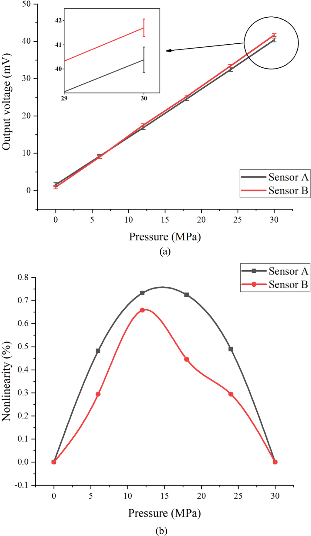 A method of performance enhancement for piezoresistive pressure sensors ...