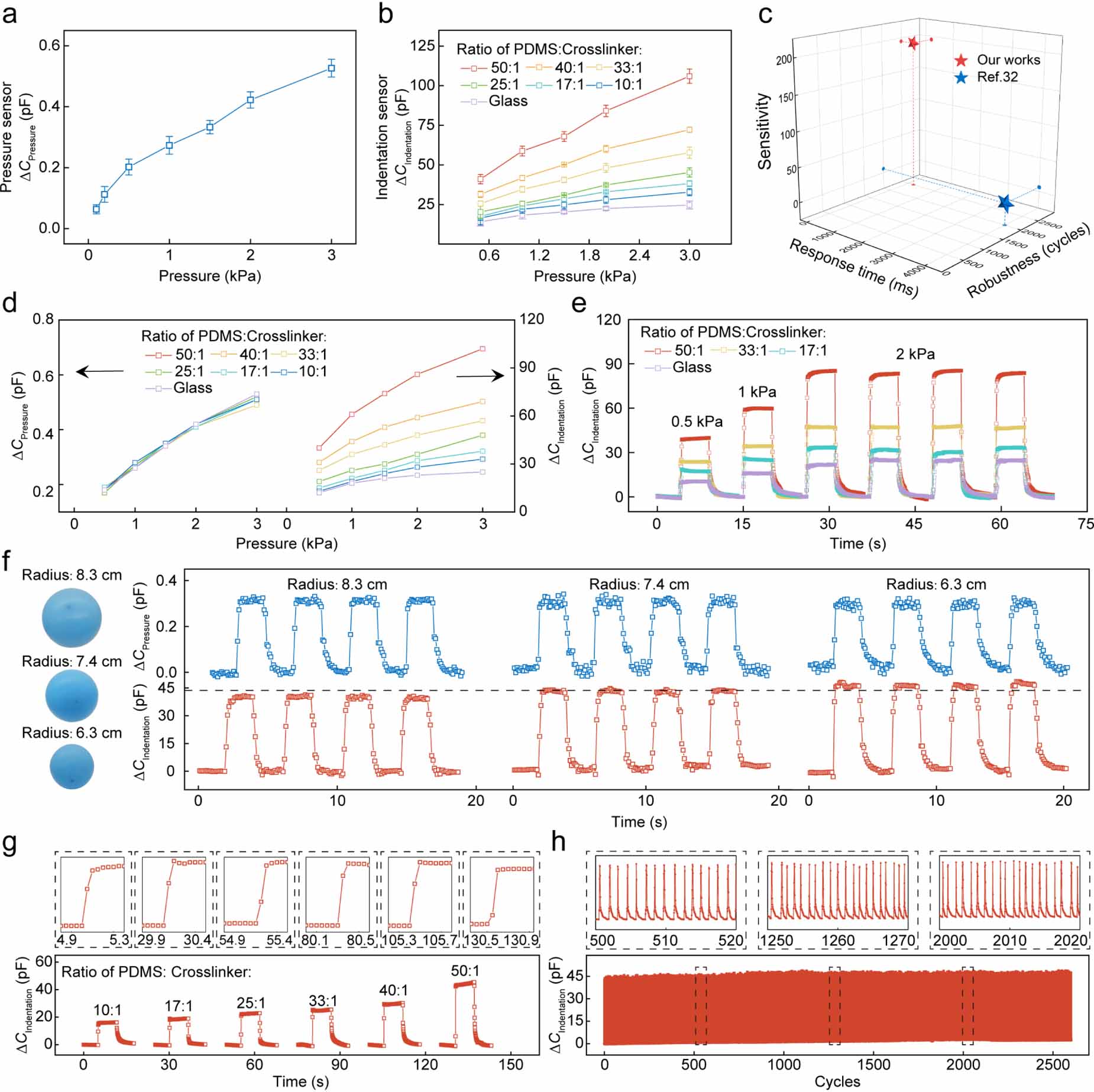 Highly sensitive flexible modulus sensor for softness perception and ...