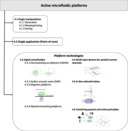 A perspective of active microfluidic platforms as an enabling tool for ...