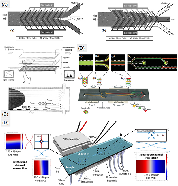 Extracting white blood cells from blood on microfluidics platform: a ...