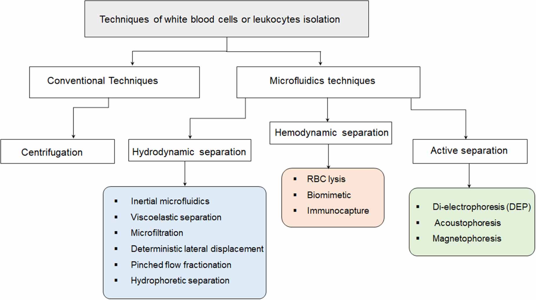 Extracting white blood cells from blood on microfluidics platform: a ...
