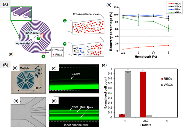 Extracting white blood cells from blood on microfluidics platform: a ...
