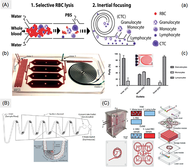 Extracting white blood cells from blood on microfluidics platform: a ...