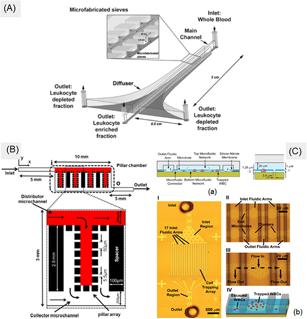 Extracting white blood cells from blood on microfluidics platform: a ...