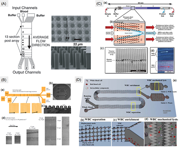 Extracting white blood cells from blood on microfluidics platform: a ...