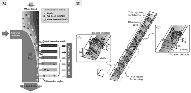 Extracting white blood cells from blood on microfluidics platform: a ...