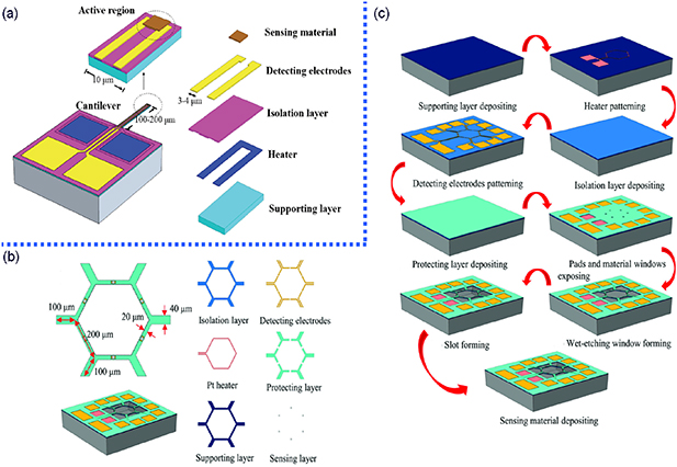 A review of MEMS-based metal oxide semiconductors gas sensor in ...