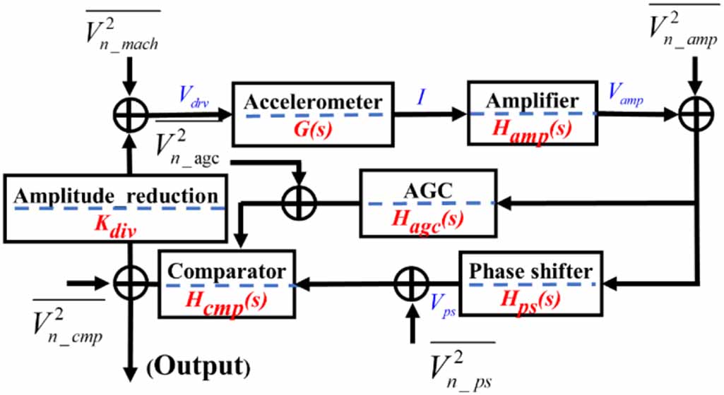 Phase noise modelling of MEMS resonant accelerometer with non-AGC ...