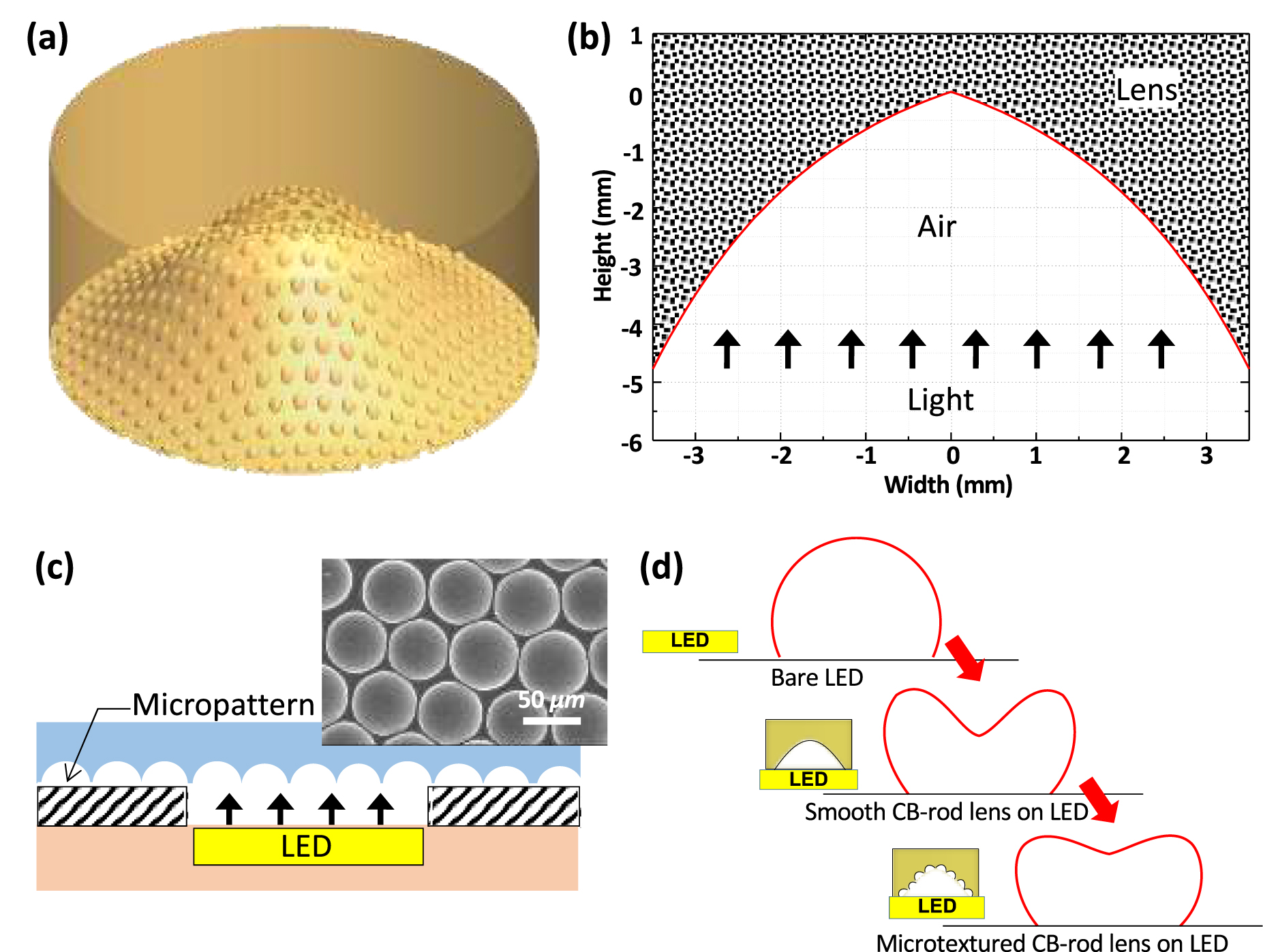Microscale surface texturing on nonplanar surface of diffusion lens for ...