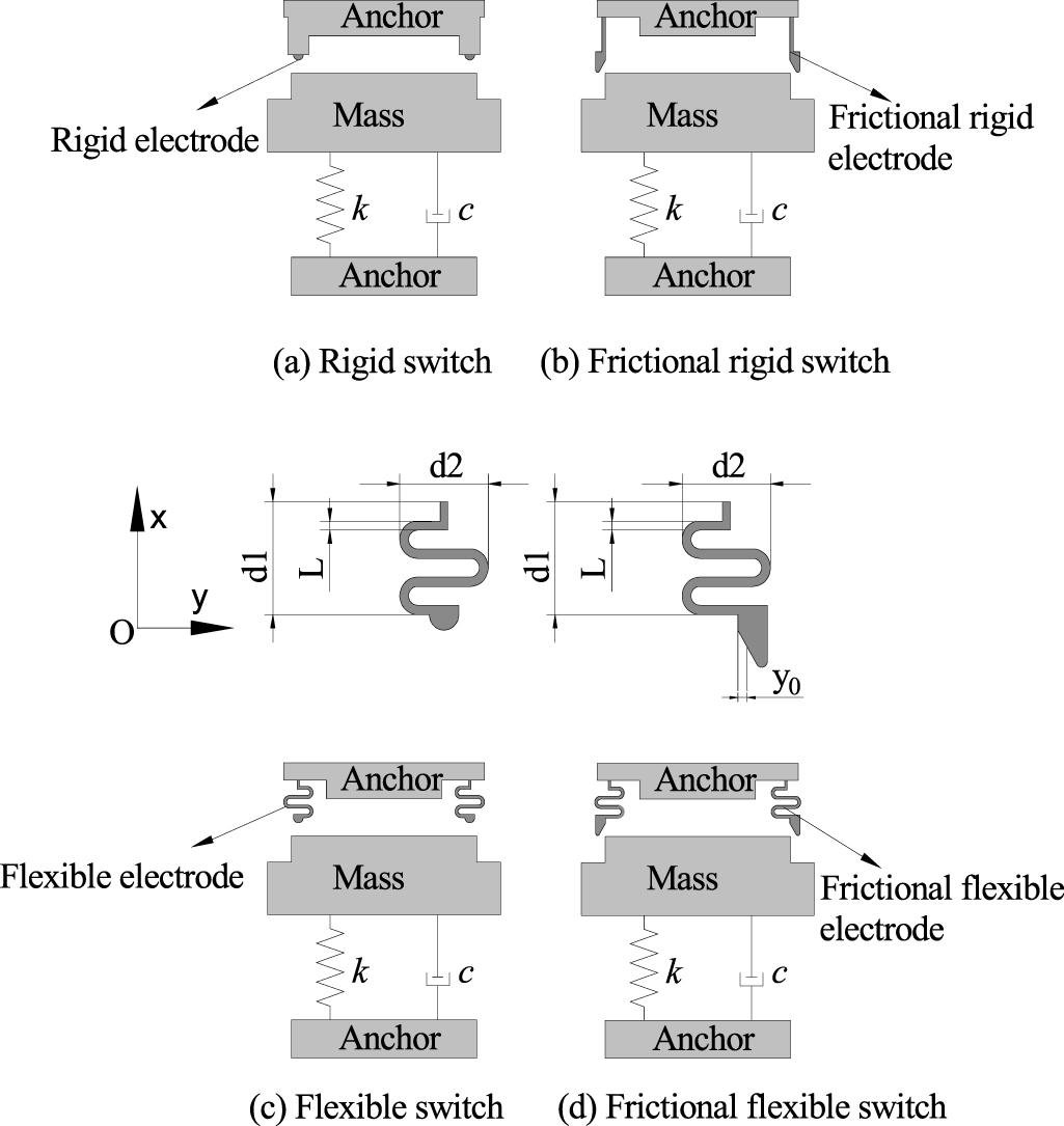 A novel MEMS inertial switch with frictional electrode - IOPscience