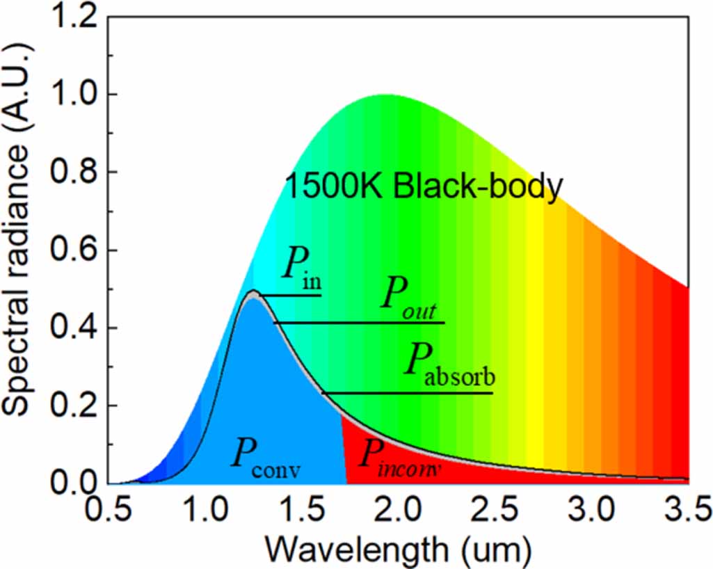 Efficient annular aperture array (AAA) filter for thermophotovoltaic by ...