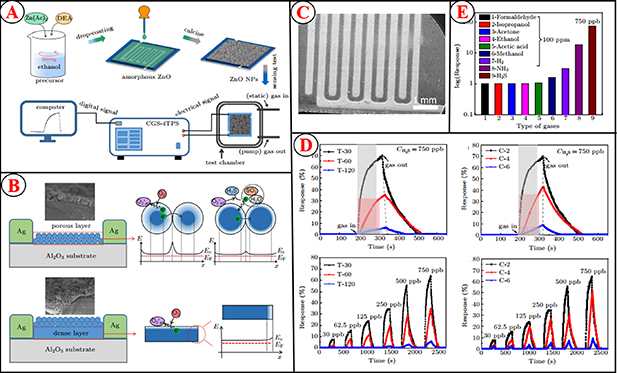 Sensing performance of room temperature operated MEMS gas sensor for ...