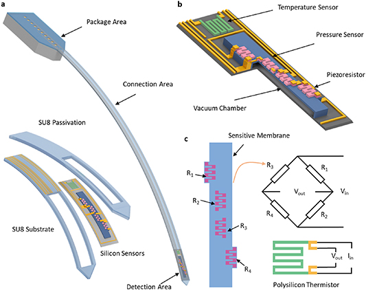 Flexible pressure/temperature sensors with heterogeneous integration of ...