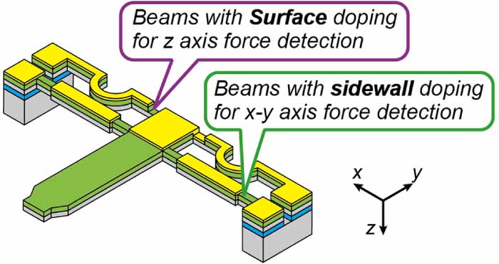 Triaxial piezoresistive force sensor probe with high sensitivity and ...