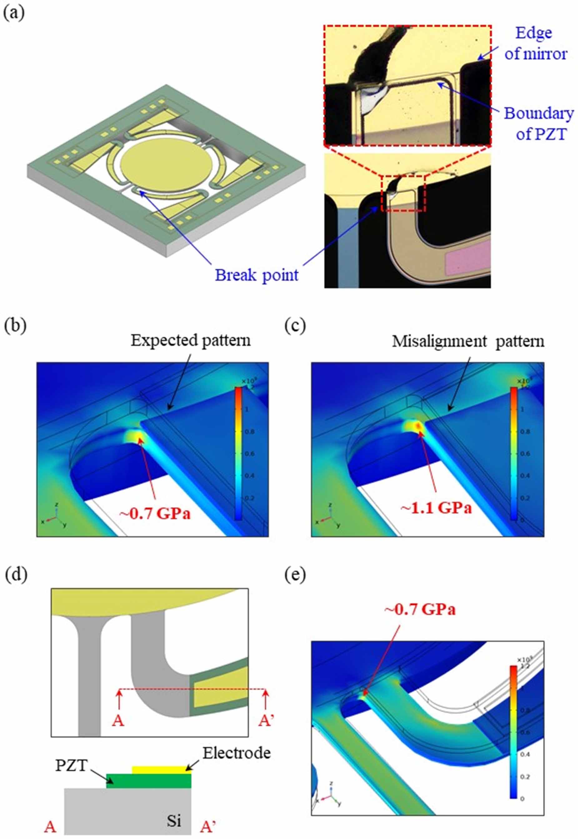 On the design of piezoelectric actuator for 1D MEMS scanning mirror ...