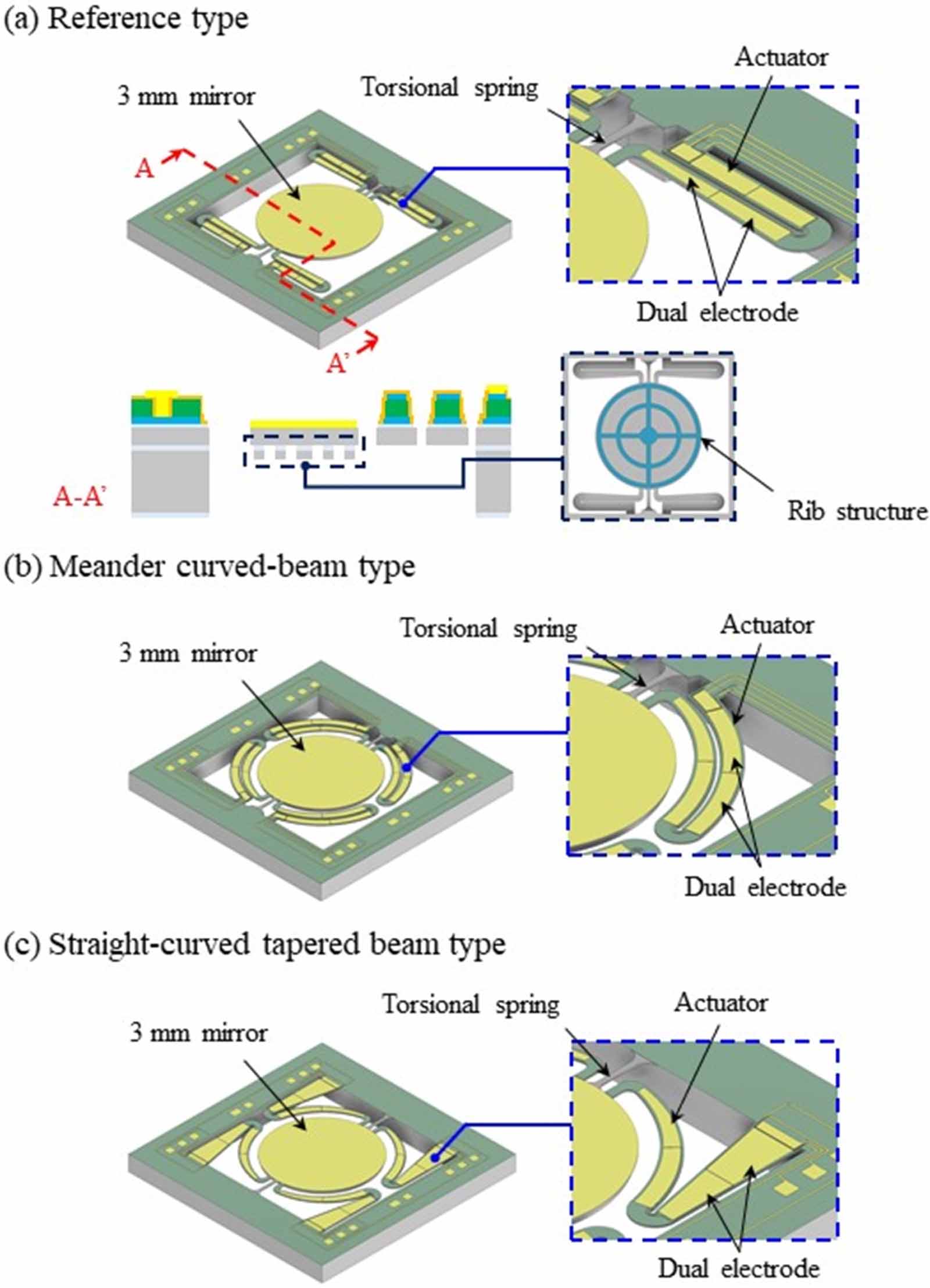 On the design of piezoelectric actuator for 1D MEMS scanning mirror ...