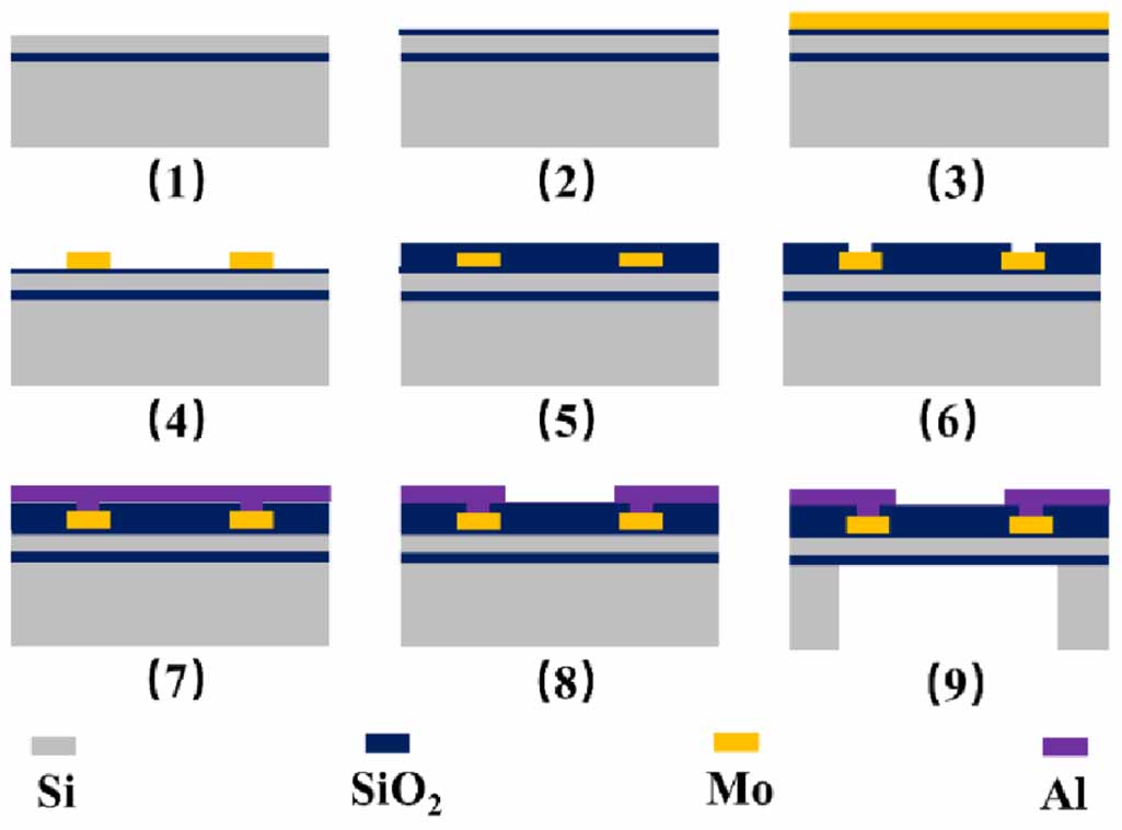 Research on high temperature performance of pressure sensor - IOPscience