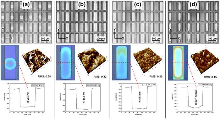 Inkjet printing of pixel arrays: droplet formation and pattern ...