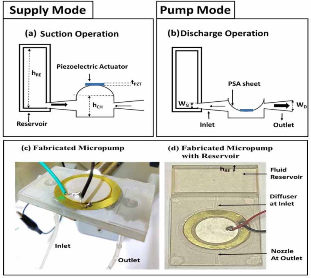 Design and development of a piezoelectric driven micropump integrated
