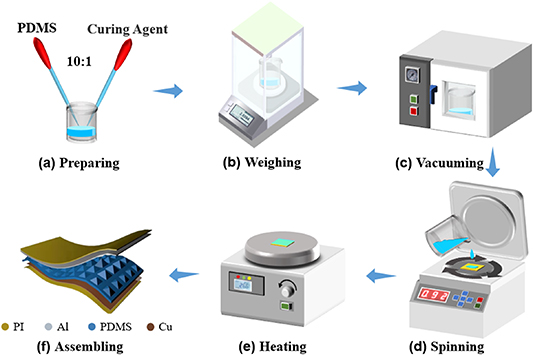 A flexible and highly sensitive capacitive pressure sensor with fast ...