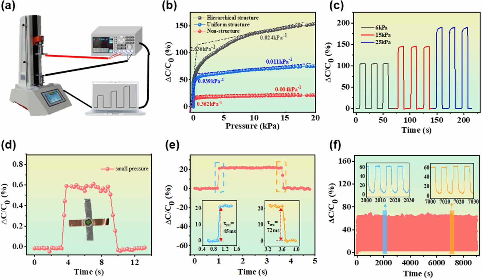 A flexible and highly sensitive capacitive pressure sensor with fast ...