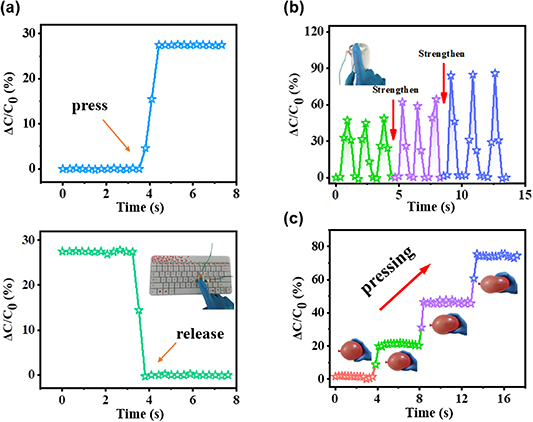 A flexible and highly sensitive capacitive pressure sensor with fast ...