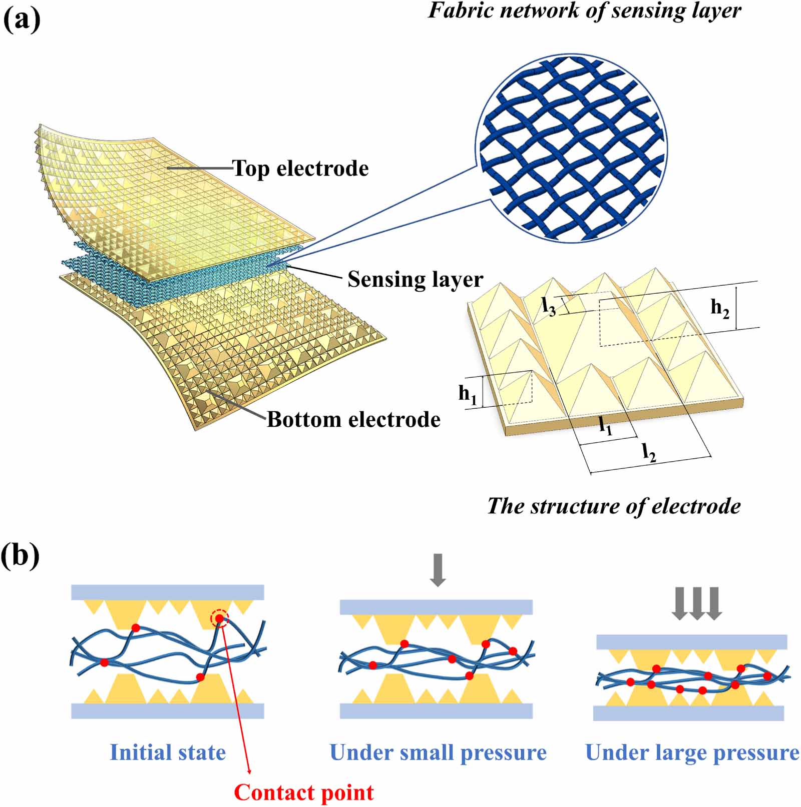 PEDOT:PSS stabilized paper-based piezoresistive sensor for wearable ...
