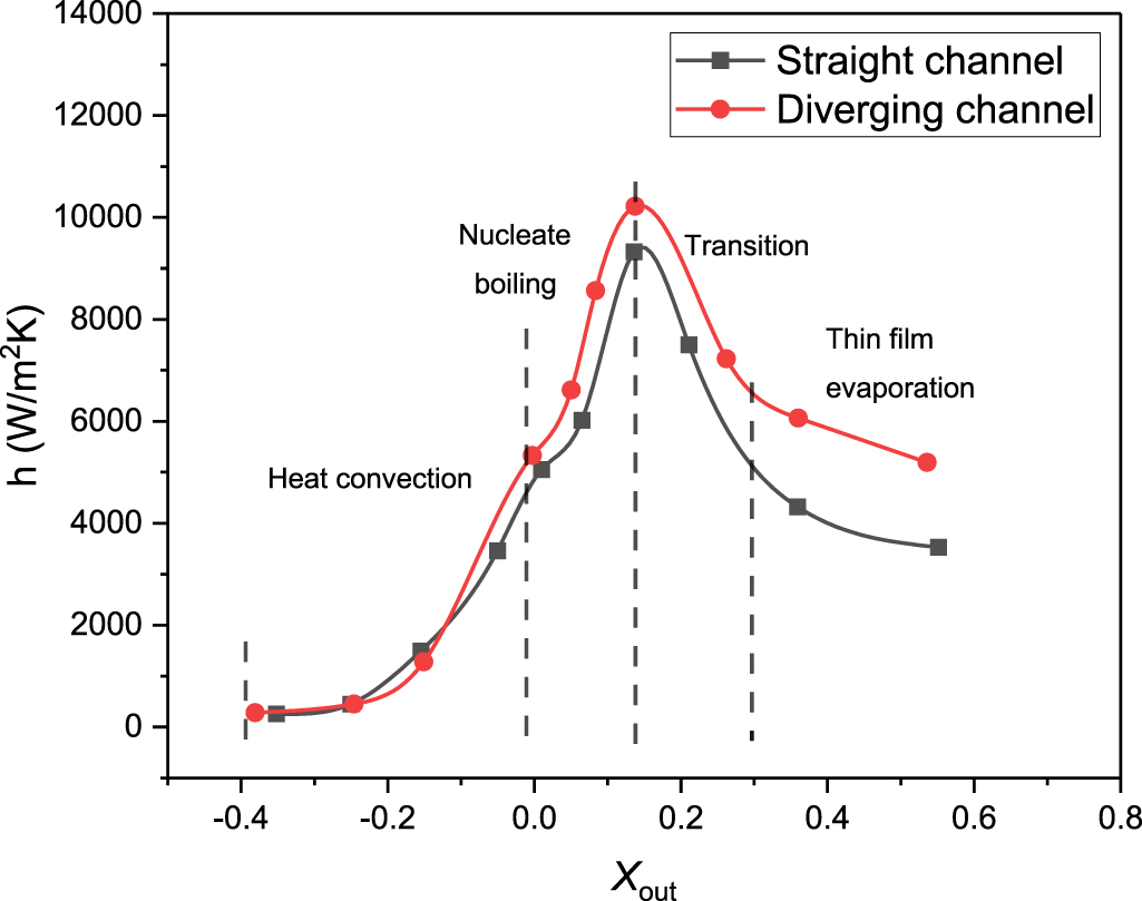Experimental and numerical investigations of heat transfer and flow ...