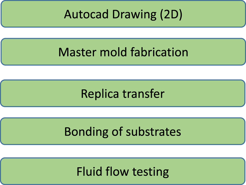 Design and fabrication of microfluidic devices: a cost-effective ...