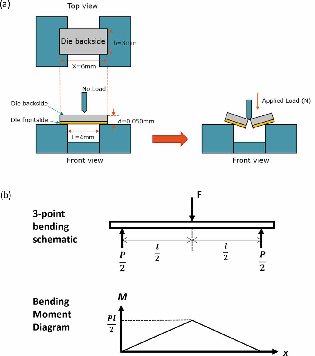 Effects of die top system and trenches on large thin die mechanical ...