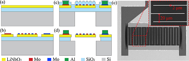 Design and fabrication of lithium niobate asymmetrical mode resonators ...