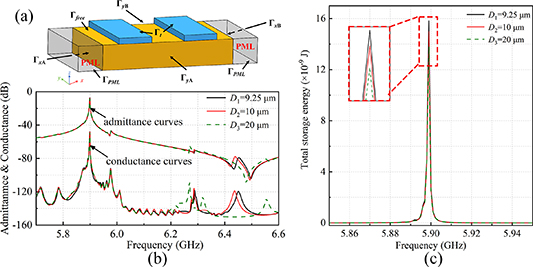 Design and fabrication of lithium niobate asymmetrical mode resonators ...